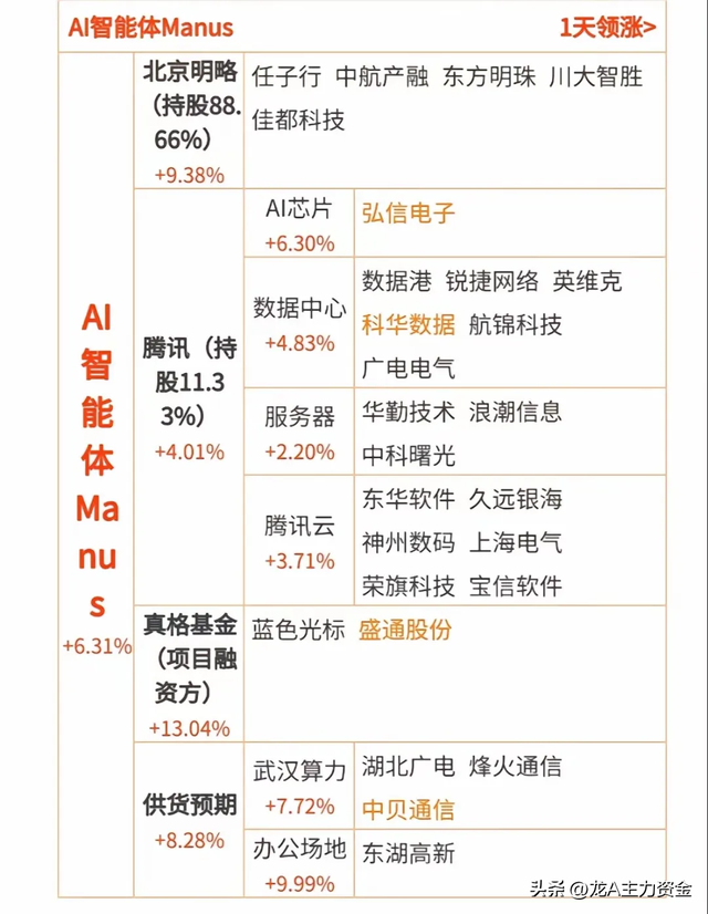 6G+算力龙头+新质生产力+十大科技主线+AI智能体+大金融等汇总