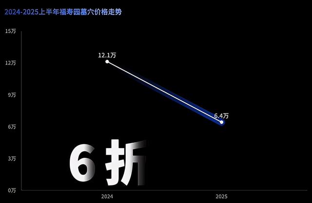 从稳赚不赔到打折清仓，三股风要掀翻整个高端墓地行业？