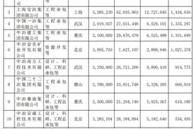 中冶20大子公司利润排行榜：五冶、十七冶、宝冶、一冶、……图片