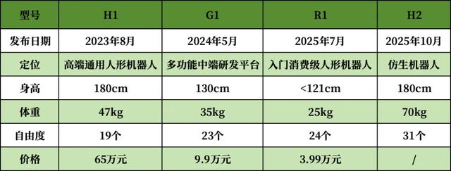 宇树最新机器人发布：1米8大高个，能跳舞会功夫，就是颜值……