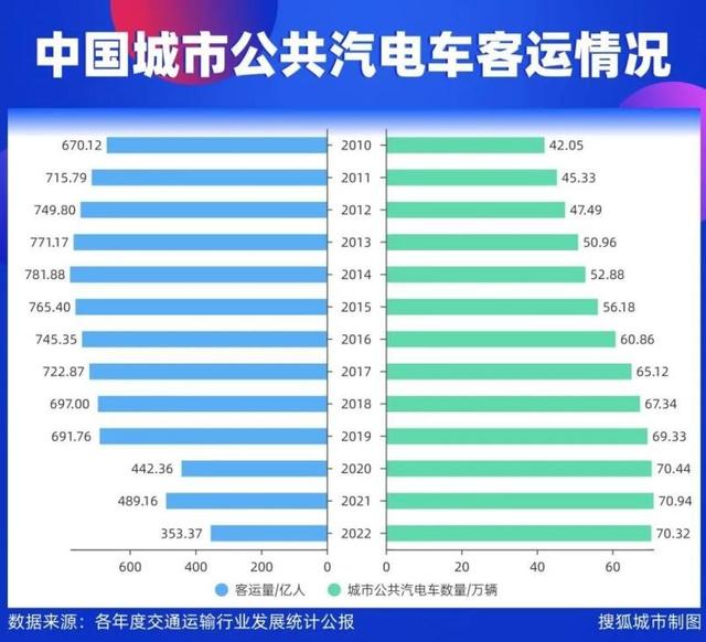 一年亏损四千万，全国陷“关停潮”！艰难求生的公交车，会消失吗