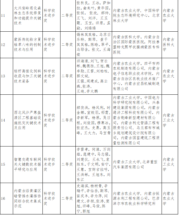 内蒙古自治区科学技术奖励名单公布！呼和浩特获奖总数第一！
