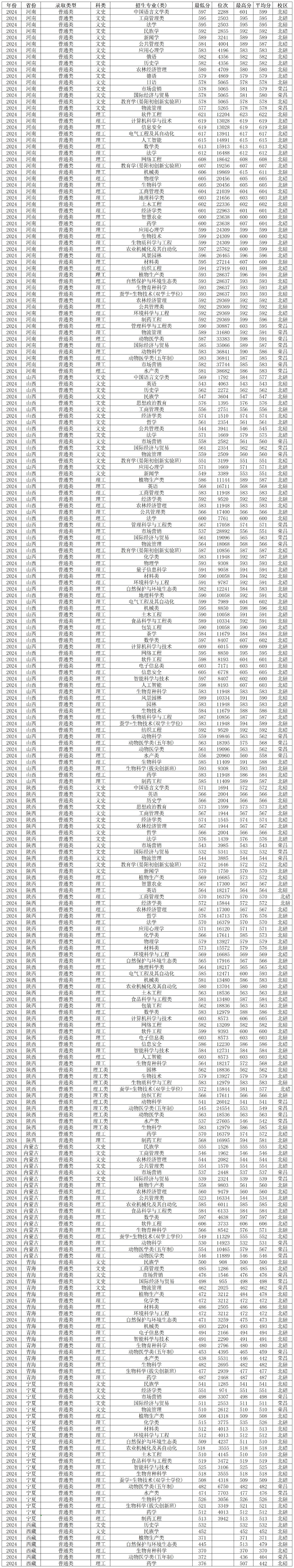 西南大學各省份錄取分數線_西南錄取分數線_西南大學2024年錄取分數線