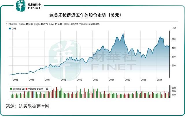 “全球披萨一哥”狂增275家店，近完成全年目标，客单价却降5.4%