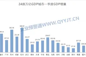 24座万亿城市一季度GDP出炉：苏州增速第一，北京首破万亿大关图片