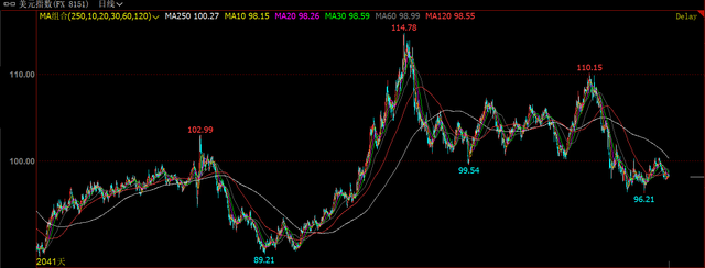 美元全球储备地位动摇	，贬值趋势恐难逆转