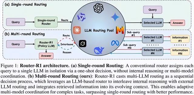 多轮LLM Router问世, Router-R1让大模型学会「思考–路由–聚合」