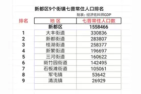 成都市新都区9个街镇七普人口排名，7街道超10万，大丰街道超33万图片