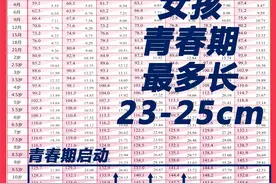 男孩女孩几岁猛长个？几岁不长个？看这几点，不错过蹿个期！图片