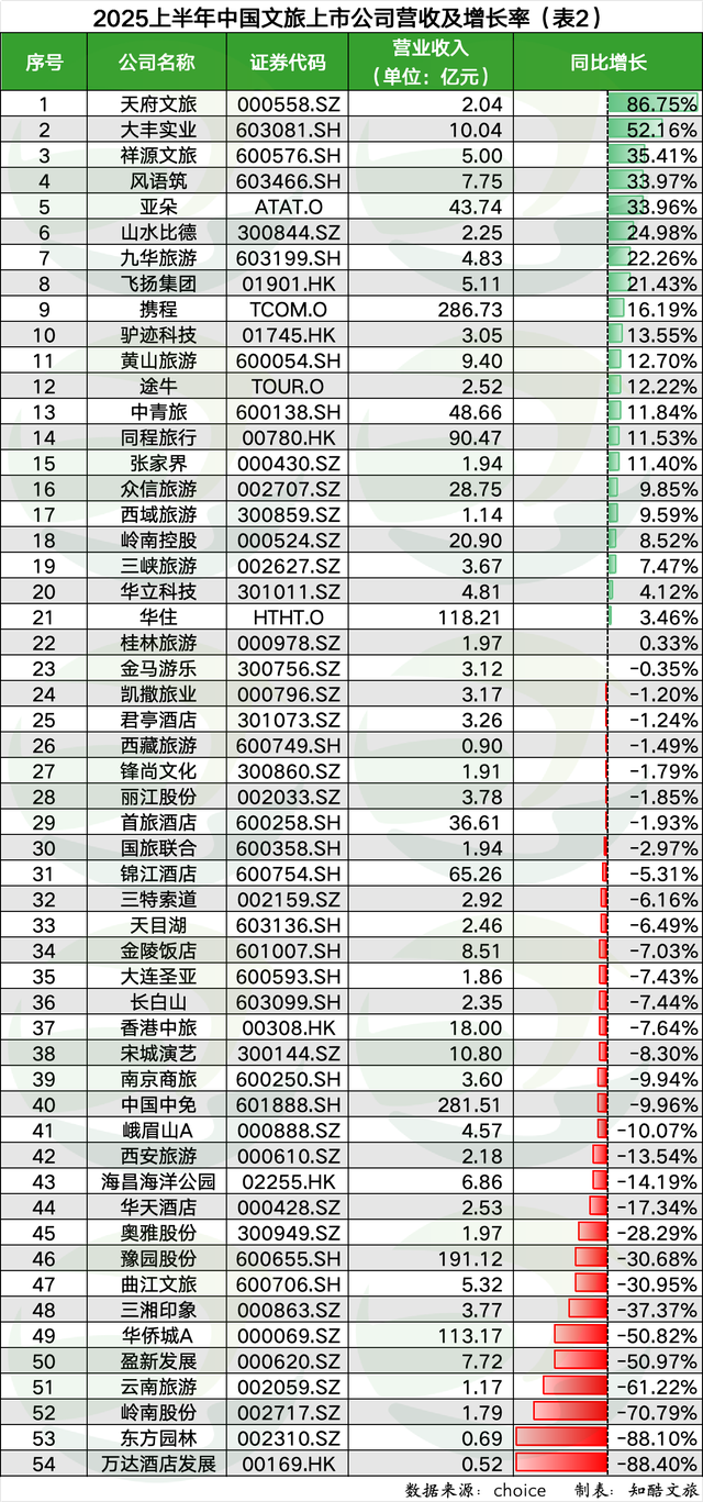 文旅市场“冰火交织”：2025上半年数据暴露出的真相与变局