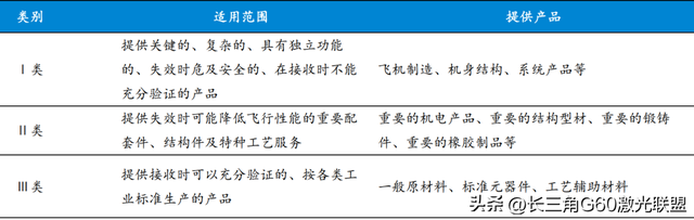 主制造商-供应商”模式下的国产大飞机产业链