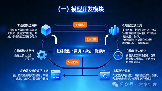 政务大模型平台建设方案(功能与预算)