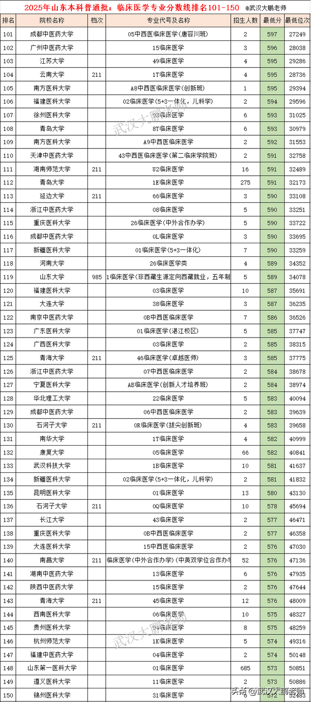 山东2025年普通批临床医学分数线：清华688、山大659、郑大613分
