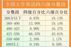英语四六级不同分数的机会差别图片