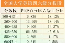 英语四六级不同分数的机会差别图片