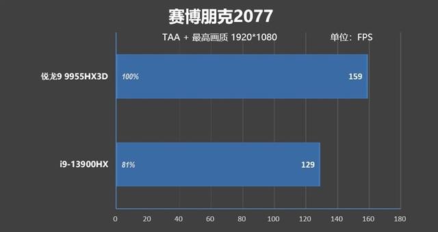 最适合高性能游戏本的锐龙9 9955HX3D！ROG魔霸9评测