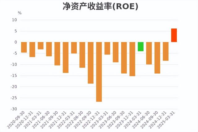 业绩暴增4347%！寒武纪半年净利10亿扭亏