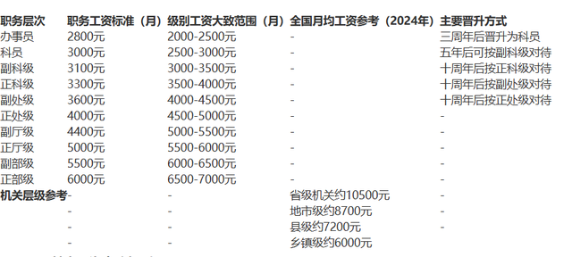 工作不好找就去考公，你真的了解考公么？一篇帖子讲明白公务员。