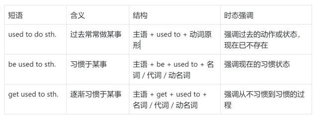 “used to do sth.” 与 “be/get used to sth.” 的区别及用法详解