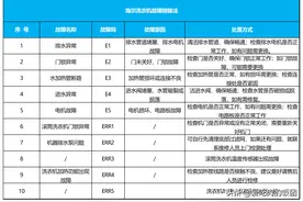 海尔洗衣机故障代码及解除办法！记得点赞收藏！！图片