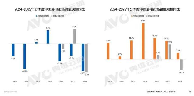 电视市场遭遇“最冷三季度”，腰部品牌生存告急