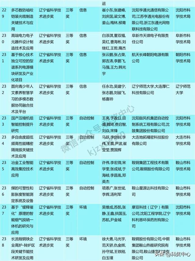 2024年度辽宁省科技奖会评结果公布，一等奖63项