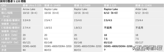 英特尔悄然推出酷睿5 120和酷睿5 120F，规格与i5-12400相当
