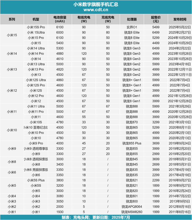 小米45W自带线屏显充电宝评测：私有协议让米系设备快充无忧