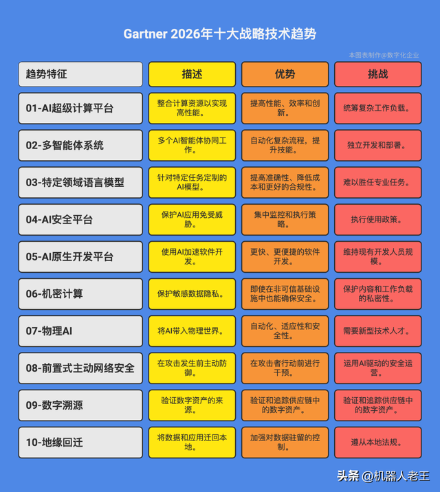 新闻速递｜Gartner：2026年十大战略技术趋势；乐聚机器人获融资