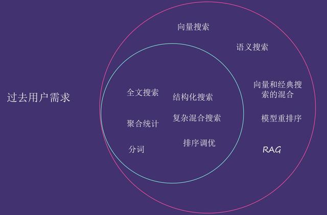 智能搜索革命：用Elasticsearch向量搜索解锁RAG应用的无限可能