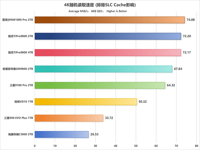 市售主流PCIe 5.0 SSD性能天梯图第一季：10个维度全面解析