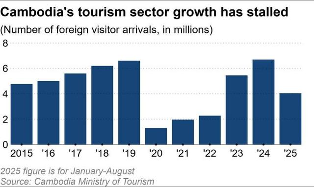 泰柬边境冲突未平，诈骗丑闻又发酵，柬埔寨旅游复苏路漫漫