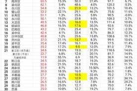 重庆市所有区县2023年地方财政收入和税收收入数据排名统计图片