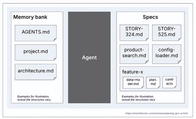 从MDD到SDD！20年开发范式轮回，AI让规范驱动开发翻红？