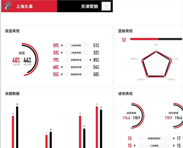 双加时血拼！46 分大神救主，39 分天才空砍太扎心