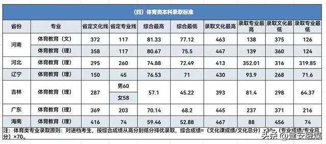 多少分可以上许昌学院？（内附近三年录取分数）