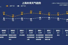 申城今天最高25℃，阳光明媚！明傍晚起又有雨水图片