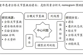老年全膝关节置换后谵妄的危险因素分析及nomogram预测模型建立图片