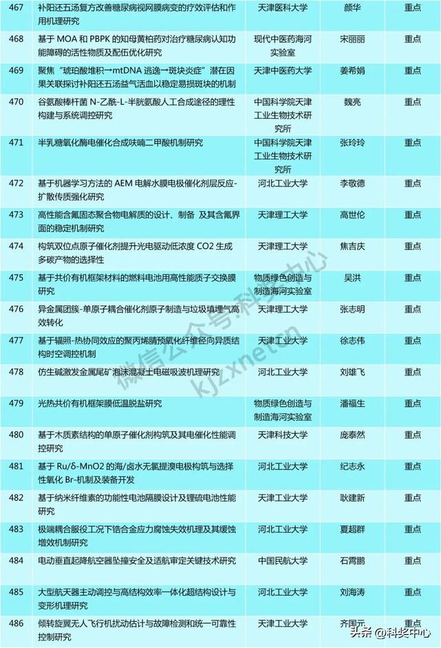 青A、青B等549项，省级自然科学基金拟立项项目公示