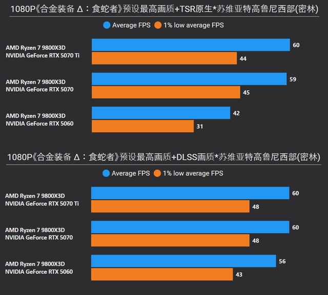 《合金装备 Δ：食蛇者》RTX 5070 Ti/5070/5060测试，附优化指南