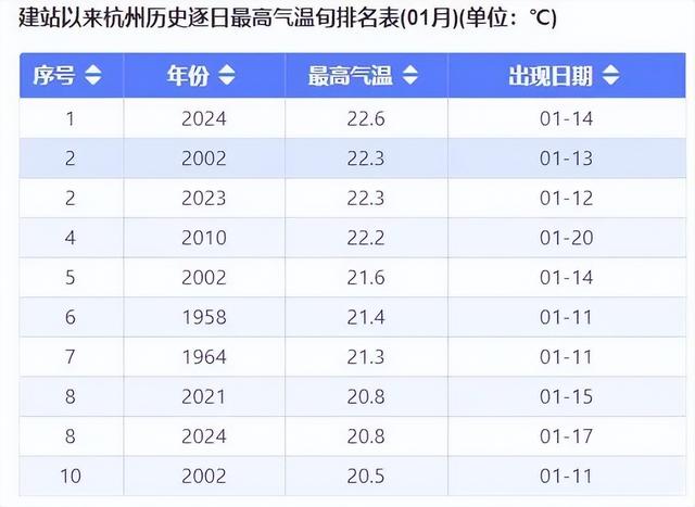 刚刚确认，已抵达杭州！持续6天，猝不及防 杭州最新天气预报