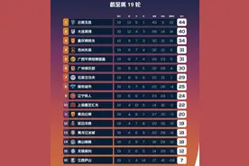 中甲最新积分榜，前8球队7队刹车，大连英博取得4连胜，巩固排名图片