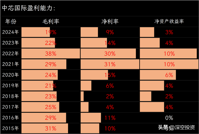 第125期 | 拆解上市公司：中芯国际