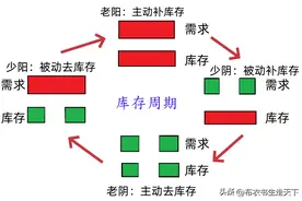经济还能好吗？分析周期，我们是老祖宗图片