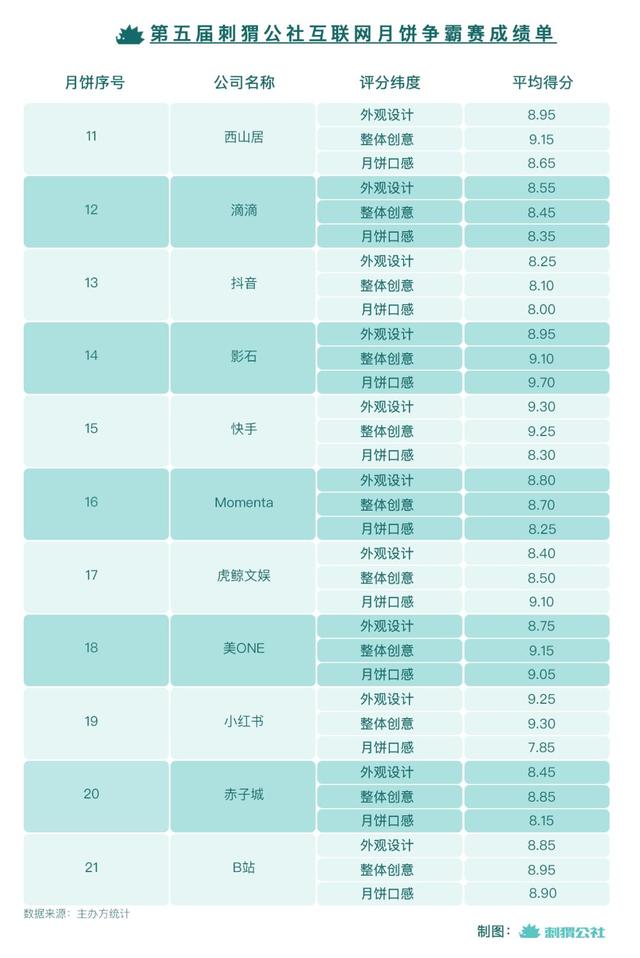 吃完21块大厂月饼，我们选出了2025年中秋“饼王”
