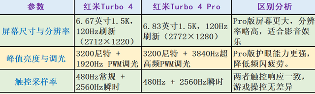 红米Turbo 4与Turbo 4 Pro性能参数、跑分和价格对比