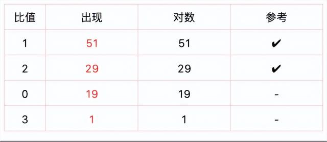 双色球近100期历史开奖号码黄金比例统计数据