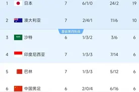 随着日本2-0晋级世界杯，澳洲5-1，世预赛最新积分榜：国足垫底！图片
