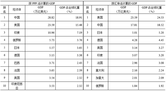 终于不嘴硬了？美媒开始承认：美国GDP落后中国成第二大经济体​