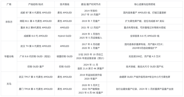 iPhone可能得涨价，因为京东方在正面硬刚三星